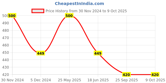 myntra.com SYGA Self Design Woollen Beanie syga Price History Graph from 30 Nov 2024 to 8 Oct 2025
