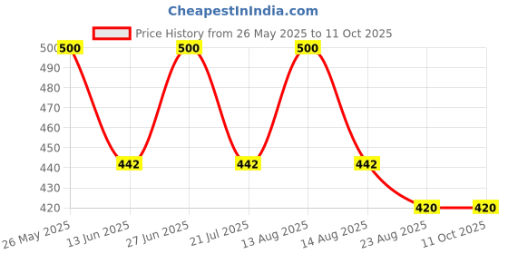 myntra.com SYGA Self Design Woollen Beanie syga Price History Graph from 26 May 2025 to 9 Oct 2025