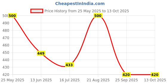 myntra.com SYGA Self Design Woollen Beanie syga Price History Graph from 25 May 2025 to 12 Oct 2025