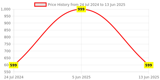 myntra.com SYGA Set Of 10 Beaded Bobby Pins syga Price History Graph from 24 Jul 2024 to 13 Jun 2025