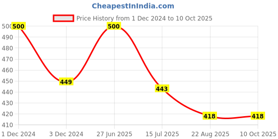myntra.com SYGA Set Of 12 Gold-Plated Circular Studs Earrings syga Price History Graph from 1 Dec 2024 to 9 Oct 2025