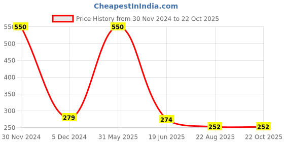 myntra.com SYGA Set Of 12 Sketch And Drawing Pencils Art Pencil Box Stationery syga Price History Graph from 30 Nov 2024 to 22 Oct 2025
