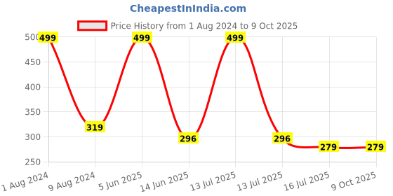 myntra.com SYGA Set Of 2 Claw Clip syga Price History Graph from 1 Aug 2024 to 9 Oct 2025