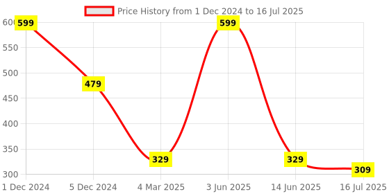 myntra.com SYGA Set Of 2 Claw Clip syga Price History Graph from 1 Dec 2024 to 16 Jul 2025