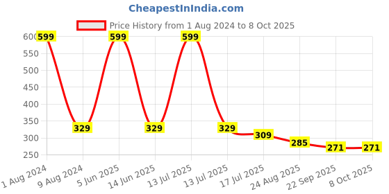 myntra.com SYGA Set Of 2 Claw Clip syga Price History Graph from 1 Aug 2024 to 7 Oct 2025