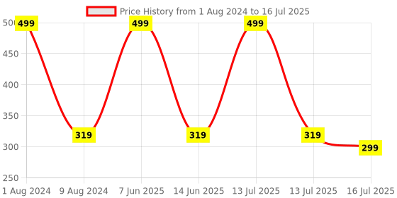 myntra.com SYGA Set of 2 Claw Clip syga Price History Graph from 1 Aug 2024 to 16 Jul 2025