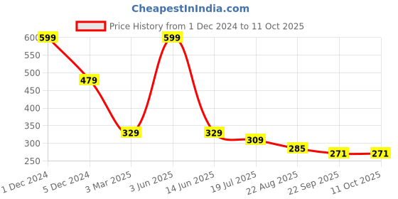 myntra.com SYGA Set Of 2 Claw Clip syga Price History Graph from 1 Dec 2024 to 10 Oct 2025
