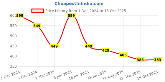 myntra.com SYGA Set Of 2 Claw Clip syga Price History Graph from 1 Dec 2024 to 14 Oct 2025