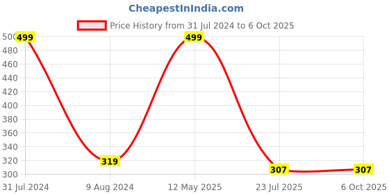 myntra.com SYGA Set of 2 Claw Clips syga Price History Graph from 31 Jul 2024 to 5 Oct 2025
