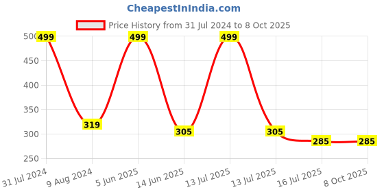 myntra.com SYGA Set of 2 Claw Clips syga Price History Graph from 31 Jul 2024 to 7 Oct 2025
