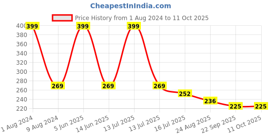 myntra.com SYGA Set of 2 Hair Accessory Set syga Price History Graph from 1 Aug 2024 to 11 Oct 2025