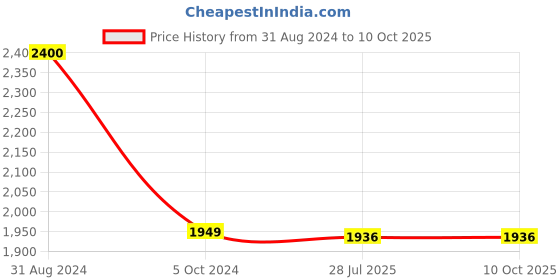 myntra.com SYGA Set Of 2 Textured Leather Bucket Hobo Bag With Clutch syga Price History Graph from 31 Aug 2024 to 9 Oct 2025
