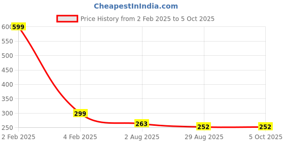 myntra.com SYGA Set Of 2 Waist Tightener Button Pins syga Price History Graph from 2 Feb 2025 to 4 Oct 2025