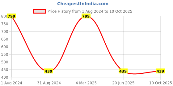 myntra.com SYGA Set Of 240 Square False Nails With Glue Bottle - 10g - Transparent syga Price History Graph from 1 Aug 2024 to 9 Oct 2025