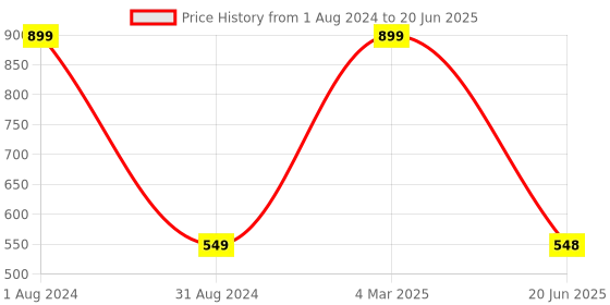 myntra.com SYGA Set Of 240 T-Shape Artificial Nails With Glue Bottle - 10g - White syga Price History Graph from 1 Aug 2024 to 20 Jun 2025