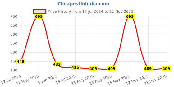 myntra.com SYGA Set Of 3 Bow & Flower Hairband syga Price History Graph from 17 Jul 2024 to 20 Nov 2025