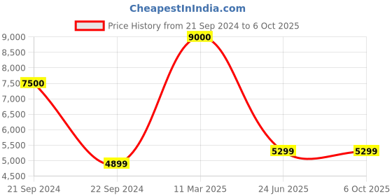 myntra.com SYGA Set Of 3 Cream Coloured Newborn Rail syga Price History Graph from 21 Sep 2024 to 5 Oct 2025