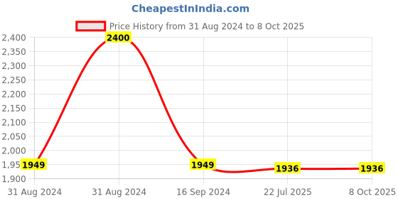 myntra.com SYGA Set Of 3 Textured Leather Oversized Shopper Hobo Bag And Sling Bag With Clutch syga Price History Graph from 31 Aug 2024 to 8 Oct 2025