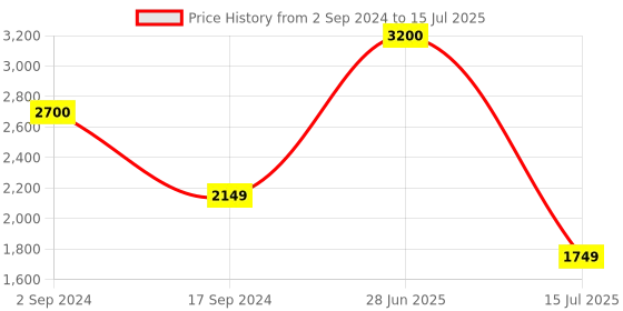 myntra.com SYGA Set Of 3 Textured Leather Structured Handheld Bags syga Price History Graph from 2 Sep 2024 to 15 Jul 2025
