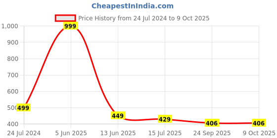 myntra.com SYGA Set of 6 Beaded Bobby Pins syga Price History Graph from 24 Jul 2024 to 9 Oct 2025