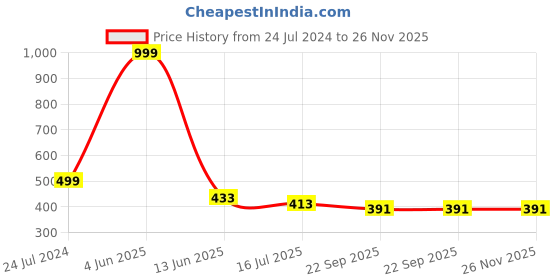 myntra.com SYGA Set of 7 Beaded Alligator Hair Clips syga Price History Graph from 24 Jul 2024 to 26 Nov 2025