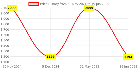 myntra.com SYGA Set Of 72 Sketch Colouring Pencils syga Price History Graph from 30 Nov 2024 to 19 Jun 2025