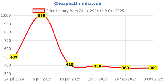 myntra.com SYGA Set Of 8 Beaded Bobby Pins syga Price History Graph from 24 Jul 2024 to 9 Oct 2025
