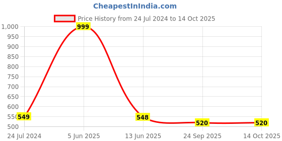 myntra.com SYGA Set Of 8 Embellished Bobby Pins syga Price History Graph from 24 Jul 2024 to 13 Oct 2025