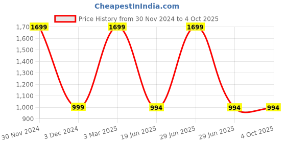 myntra.com SYGA Set Of 80 Dual Tip Art Sketch Marker Colour Pens syga Price History Graph from 30 Nov 2024 to 4 Oct 2025