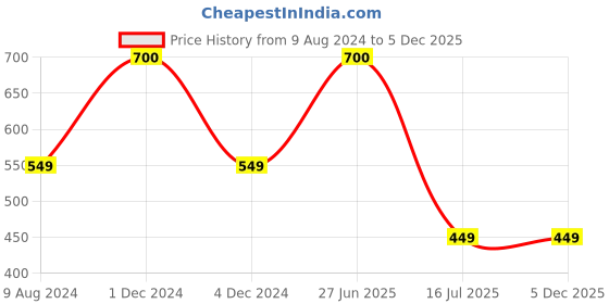 myntra.com SYGA Set of 9 Silver-Plated Contemporary Crystals Hoop And Stud Earrings syga Price History Graph from 9 Aug 2024 to 5 Dec 2025