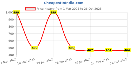 myntra.com SYGA Solid Self Design Unisex Kids Beanie Caps syga Price History Graph from 1 Mar 2025 to 26 Oct 2025