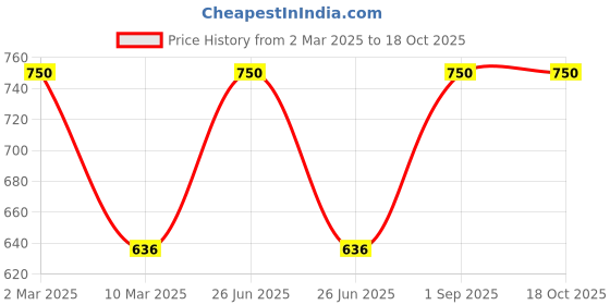 myntra.com SYGA Solid Unisex Kids Wool Beanie syga Price History Graph from 2 Mar 2025 to 18 Oct 2025
