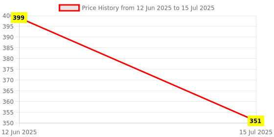 myntra.com SYGA Stone Studded & Pearls Beaded Retro Rose Flower Brooch syga Price History Graph from 12 Jun 2025 to 15 Jul 2025