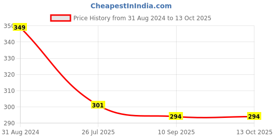 myntra.com SYGA Stone Studded Brooch syga Price History Graph from 31 Aug 2024 to 13 Oct 2025