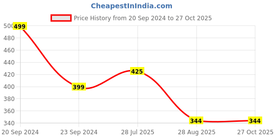 myntra.com SYGA Stones Studded Rabbit-Charm Brooch syga Price History Graph from 20 Sep 2024 to 27 Oct 2025