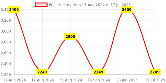 myntra.com SYGA Structured Handheld Bag syga Price History Graph from 17 Aug 2024 to 17 Jul 2025