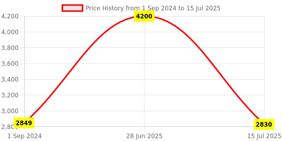 myntra.com SYGA Structured Handheld Bag syga Price History Graph from 1 Sep 2024 to 15 Jul 2025