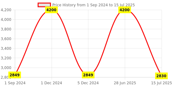 myntra.com SYGA Structured Handheld Bag syga Price History Graph from 1 Sep 2024 to 15 Jul 2025