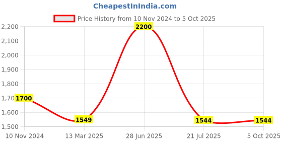 myntra.com SYGA Structured Handheld Bag syga Price History Graph from 10 Nov 2024 to 5 Oct 2025