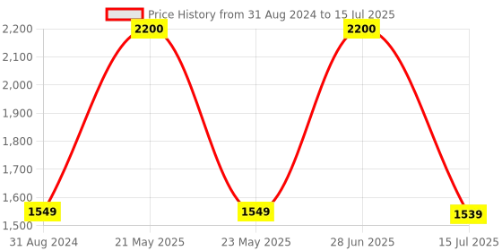 myntra.com SYGA Structured Handheld Bag syga Price History Graph from 31 Aug 2024 to 15 Jul 2025