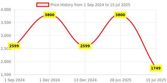 myntra.com SYGA Structured Handheld Bag syga Price History Graph from 1 Sep 2024 to 15 Jul 2025