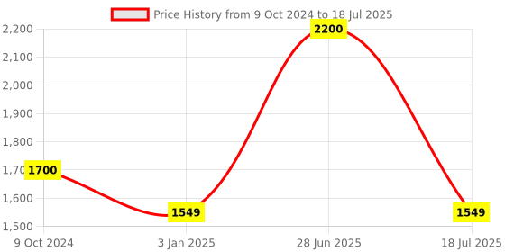 myntra.com SYGA Structured Handheld Bag With Bow Detail syga Price History Graph from 9 Oct 2024 to 28 Jun 2025