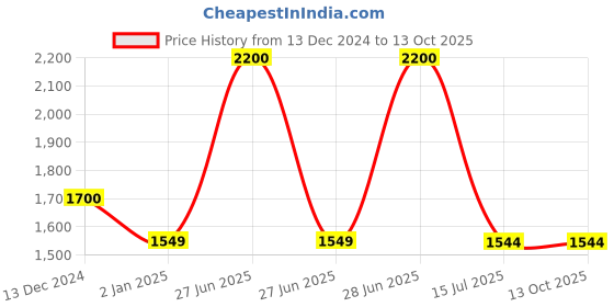 myntra.com SYGA Structured Handheld Bag With Bow Detail syga Price History Graph from 13 Dec 2024 to 13 Oct 2025