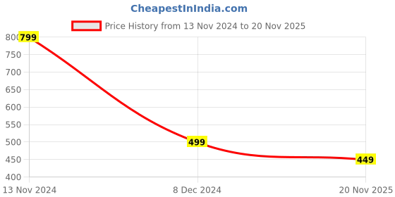 myntra.com SYGA Sweat Rainproof Waist Pouch syga Price History Graph from 13 Nov 2024 to 20 Nov 2025