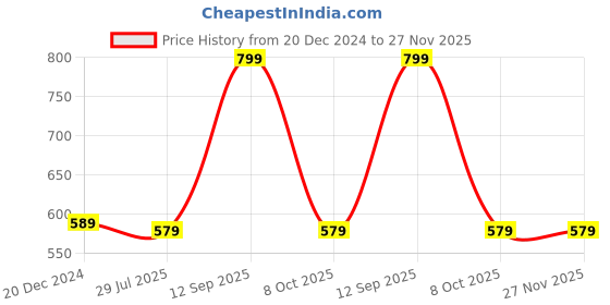 myntra.com syga SYGAl Beaded Brooch Collar Pin Pin Buckle syga Price History Graph from 20 Dec 2024 to 27 Nov 2025