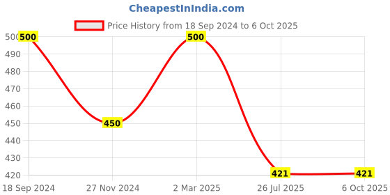 myntra.com SYGA Texture Design Waist Chain syga Price History Graph from 18 Sep 2024 to 6 Oct 2025
