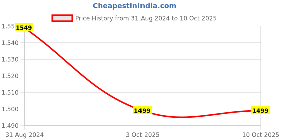 myntra.com SYGA Textured Leather Structured Handheld Bag syga Price History Graph from 31 Aug 2024 to 9 Oct 2025