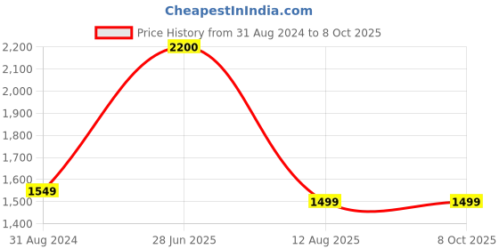 myntra.com SYGA Textured Leather Structured Handheld Bag syga Price History Graph from 31 Aug 2024 to 8 Oct 2025