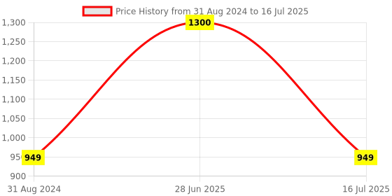 myntra.com SYGA Textured Quilted Structured Sling Bag syga Price History Graph from 31 Aug 2024 to 16 Jul 2025