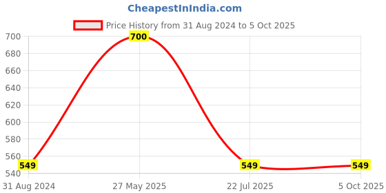 myntra.com SYGA Textured Structured Crossbody Sling Bag syga Price History Graph from 31 Aug 2024 to 4 Oct 2025